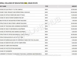 Federal College of Education, Iwo Gets N1.2bn for operation (SEE BREAKDOWN)